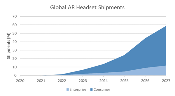 场：Nreal第一独占345% 米家第四MG电子2022Q3国内消费级AR眼镜市