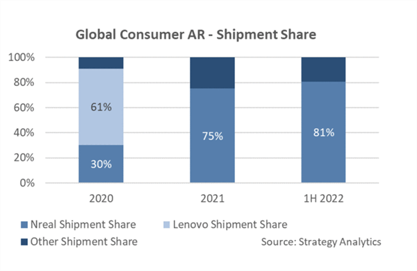 场：Nreal第一独占345% 米家第四MG电子2022Q3国内消费级AR眼镜市(图5)