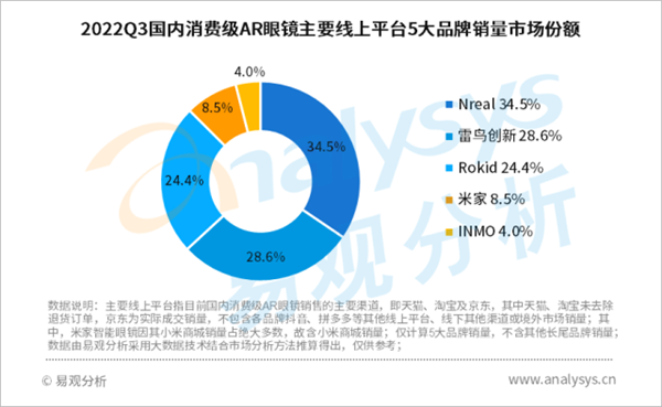 场：Nreal第一独占345% 米家第四MG电子2022Q3国内消费级AR眼镜市(图4)