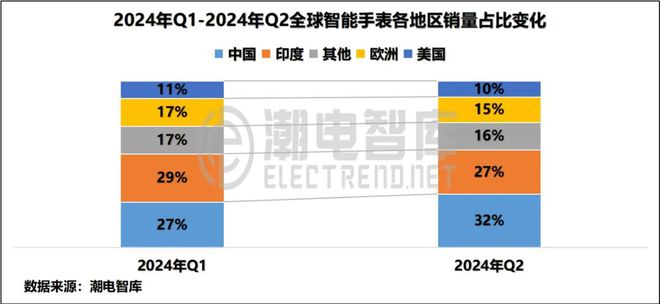 中国畅销智能手表市场分析报告MG电子模拟