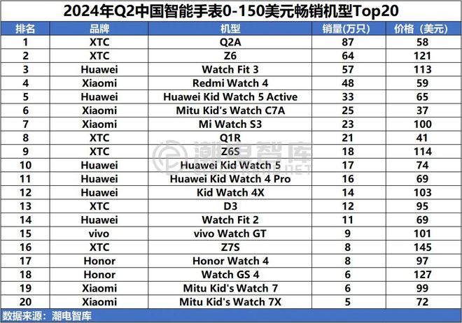 中国畅销智能手表市场分析报告MG电子模拟器2024年Q2(图2)