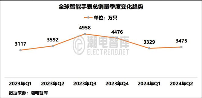 中国畅销智能手表市场分析报告MG电子模拟器2024年Q2(图3)