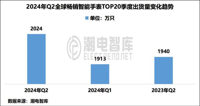 中国畅销智能手表市场分析报告MG电子模拟器2024年Q2(图4)