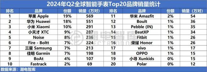 中国畅销智能手表市场分析报告MG电子模拟器2024年Q2(图6)