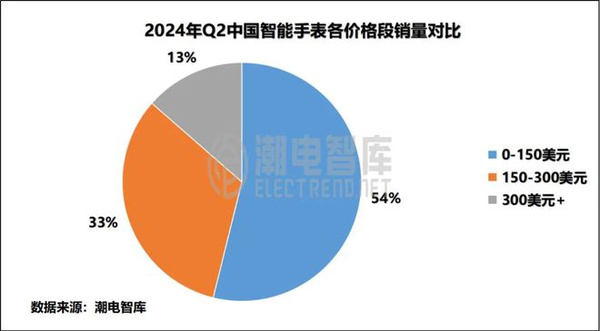 中国畅销智能手表市场分析报告MG电子模拟器2024年Q2(图7)