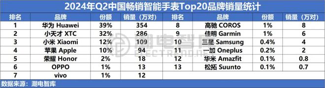 中国畅销智能手表市场分析报告MG电子模拟器2024年Q2(图9)